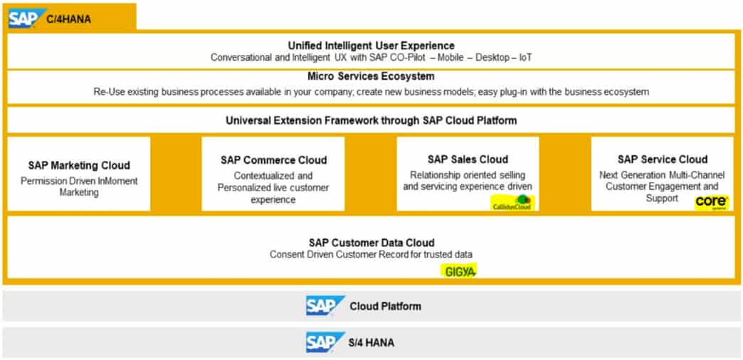 C4HANA